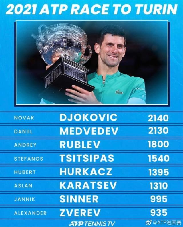 冠军排名德约高居榜首 前八球员有近半数出人意料